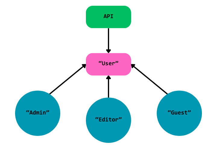 SOLID Principles OCP